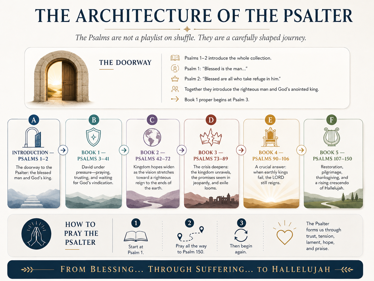 The Architecture of the Psalter: Psalms 1–2 as the introduction, followed by the five books of Psalms and their movement from blessing through suffering to Hallelujah.